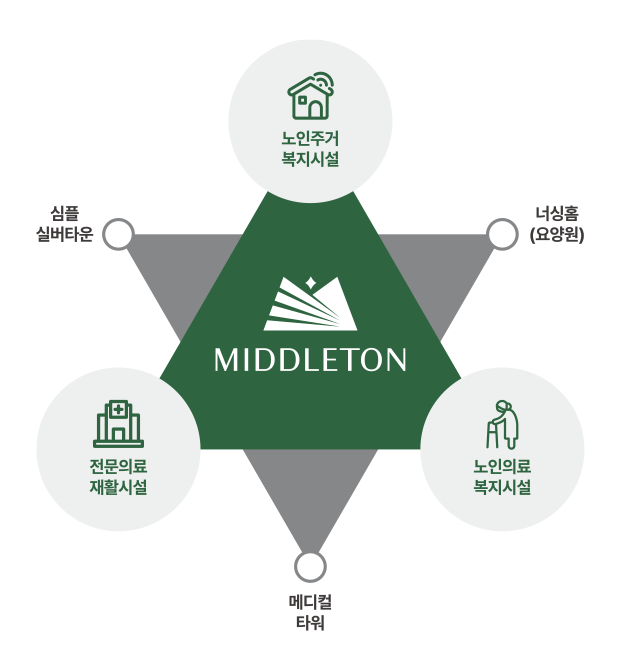MIDDLETON 시설 구조 다이어그램